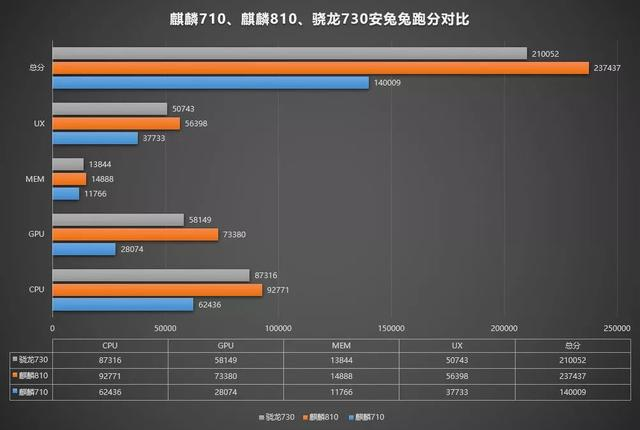 麒麟810能胜过骁龙710吗？麒麟810和骁龙710手机哪个性能更好？