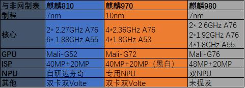 麒麟810能胜过骁龙710吗？麒麟810和骁龙710手机哪个性能更好？