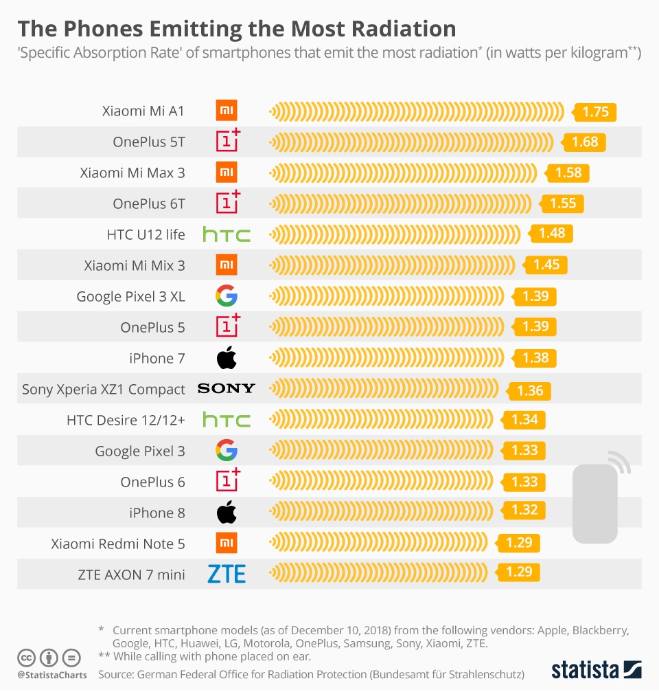 德国发布手机辐射榜：小米A1最高 三星Note 8最低