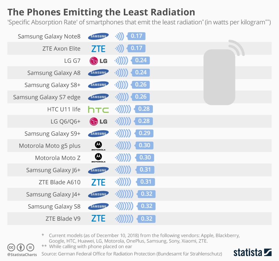 德国发布手机辐射榜：小米A1最高 三星Note 8最低