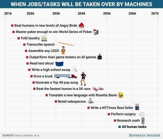 机器人战胜人类时间表：2061年机器人能完成所有人类任务!
