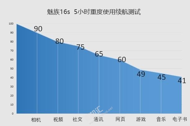 魅族16s续航怎么样 魅族16s电池充满电能用多久呢