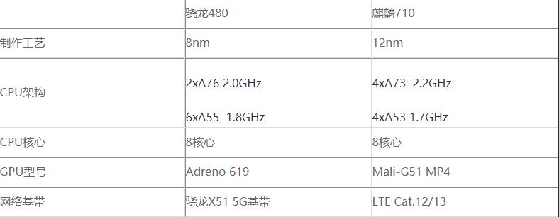 骁龙480和麒麟710哪个性能更好-骁龙480和麒麟710参数对比